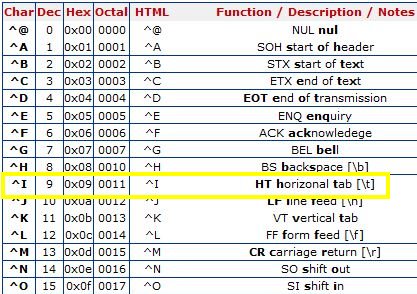 How to encode functions from values using the ASCII table?